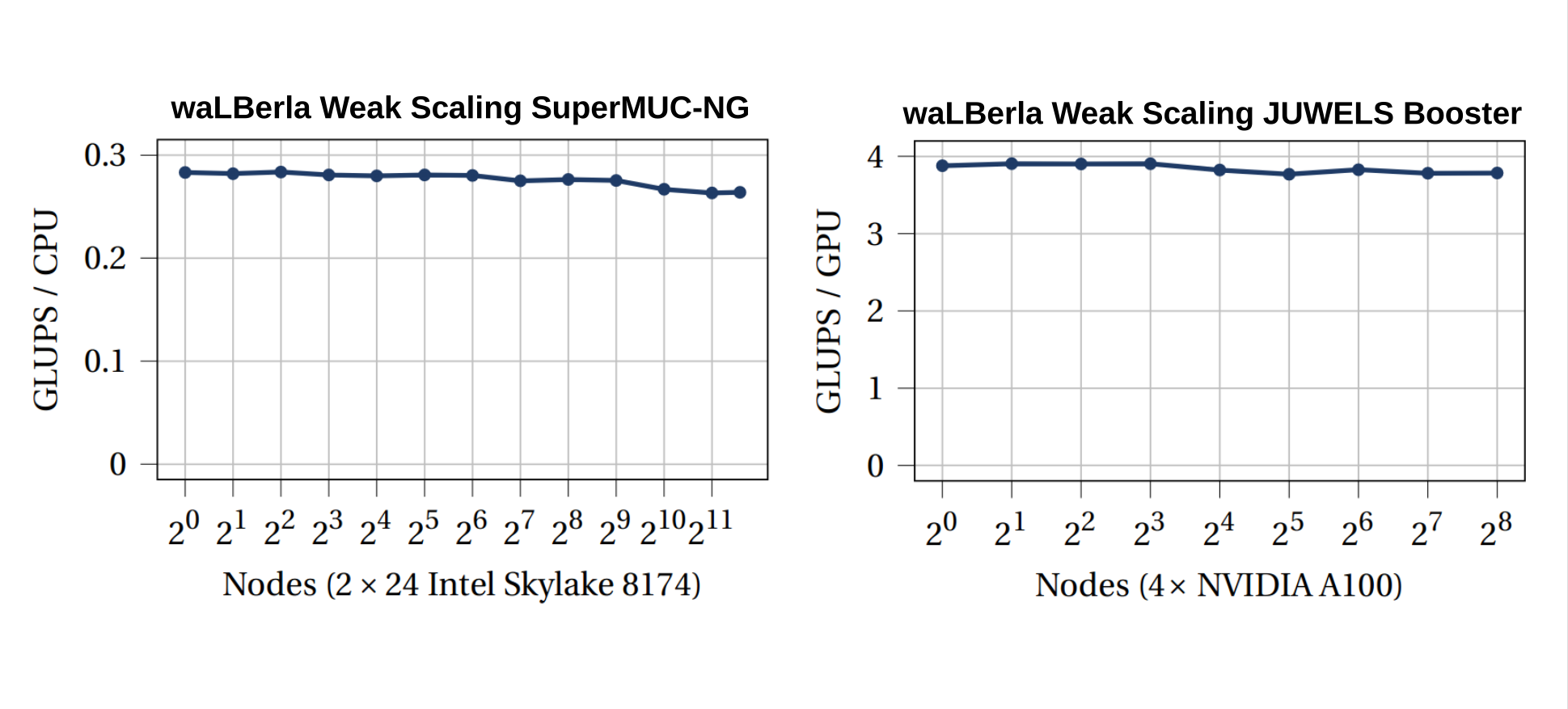 waLBerla weak scaling on Supermuc-NG and JUWELS Booster
